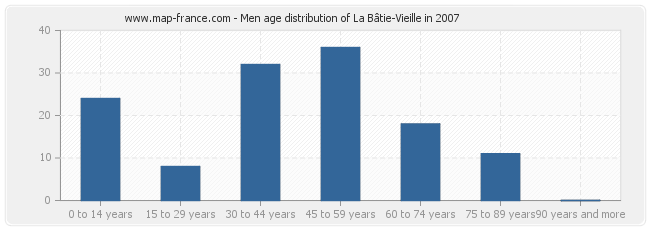 Men age distribution of La Bâtie-Vieille in 2007